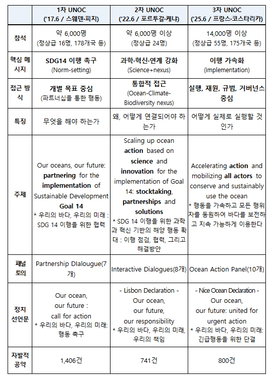 2028년 유엔해양총회 개최도시로 부산광역시 선정