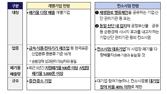 기후에너지환경부, 산업 생태계 곳곳에 순환경제를 이식할 선도기업·산업단지를 찾습니다