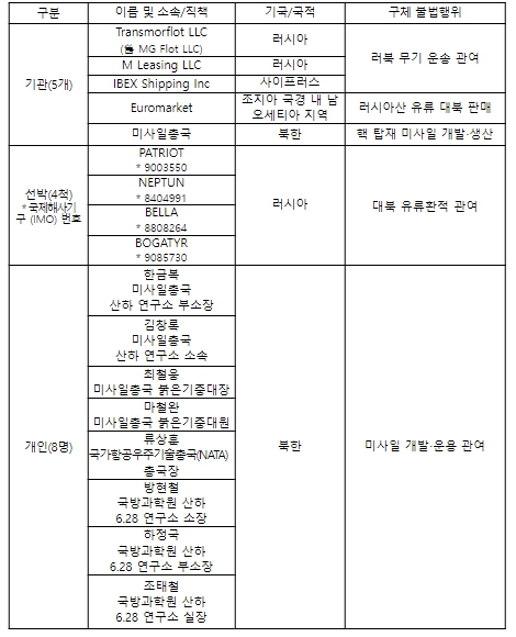 외교부, 우리 정부의 대북 독자제재 지정: 러북 무기거래 등 안보리 결의 위반 행위에 관여한 기관‧선박‧개인 제재
