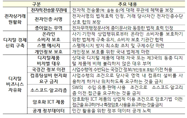 산업통상자원부, ‘한-유럽연합(EU) 디지털 통상협정’ 협상 개시 선언: 한-유럽연합(EU) 디지털 통상 연결망(네트워크) 확대 본격화