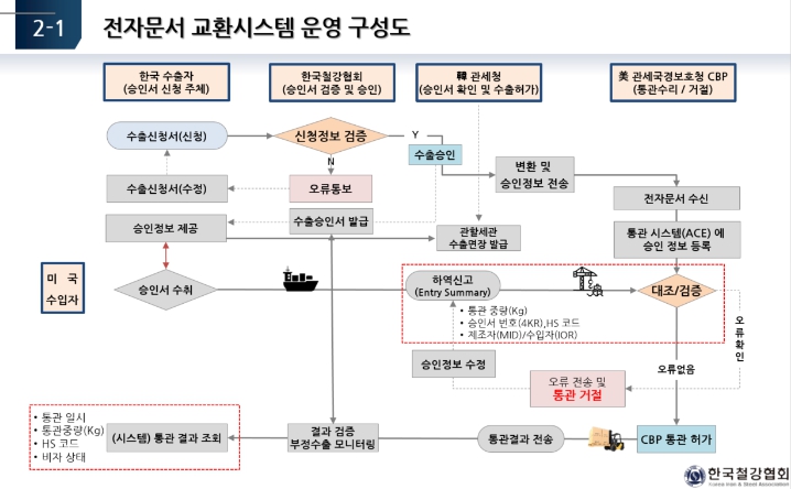 한-미 철강 통관 전자문서교환 시스템 최초 개통: 마우스 원 클릭으로 대미 철강 통관 현황 실시간 확인 가능