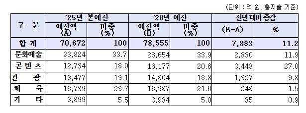 문체부 2026년 예산 7조 8,555억 원으로 확정: 콘텐츠 국가전략산업화, 문화예술 향유·창작·복지 강화, 3천만 세계인이 찾는 관광, 모두가 즐기는 스포츠 등 국정과제 달성을 위한 예산 중점 반영