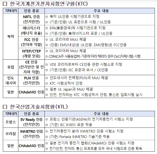 전기차충전기 국내 시험만으로 미국인증 획득: 상호인정을 활용하여 시험 비용·기간을 절감한 우수사례 기업 현장 방문